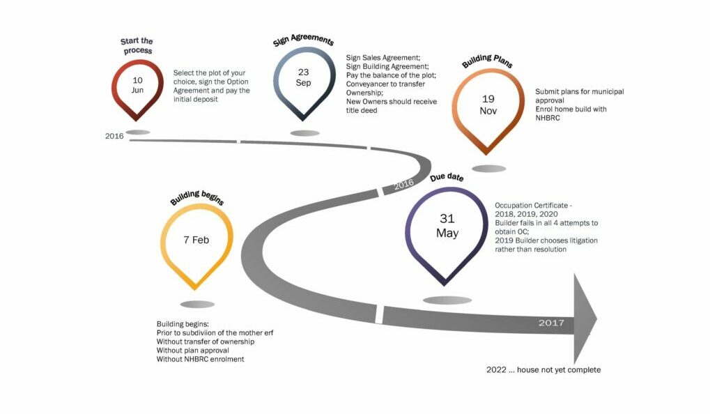 building timeline